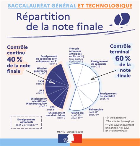 simulateur bac st2s|Simulateur de moyenne au bac techno réforme 2022 et 2023